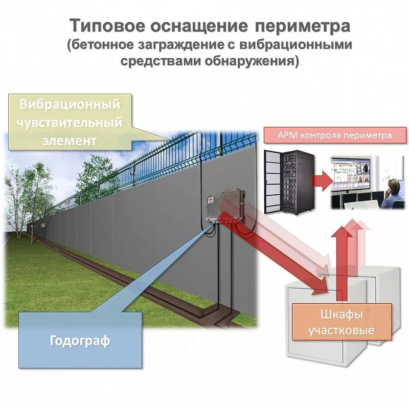 Комплексное решение АЛГОНТ "Контроль за периметром"