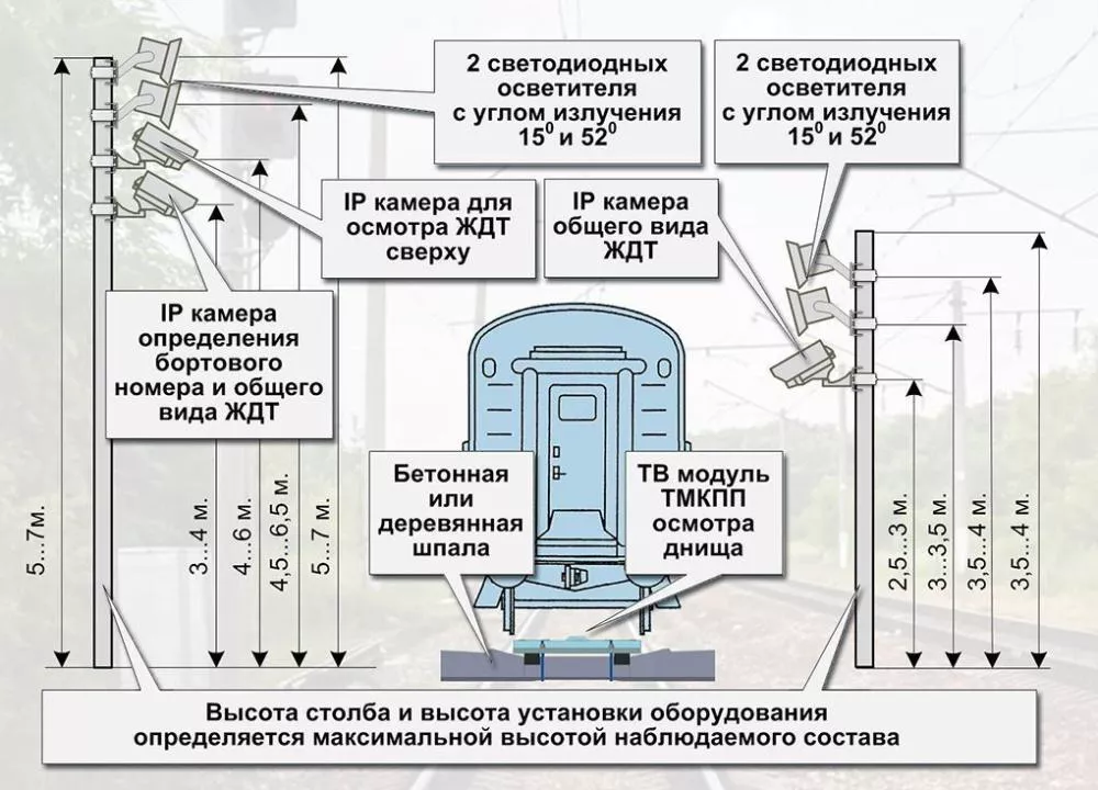 Система досмотра железнодорожного транспорта ЭВС "ТСЖД-РАСШИРЕННАЯ"